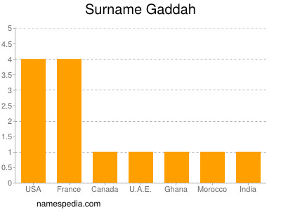 nom Gaddah