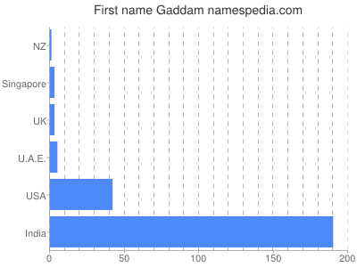 prenom Gaddam