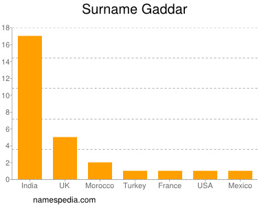 Surname Gaddar