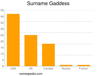 Familiennamen Gaddess