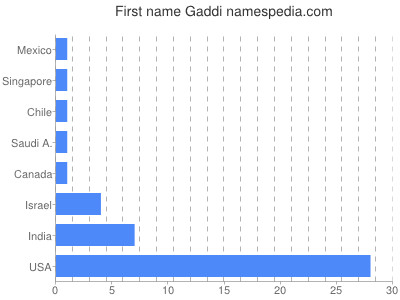 prenom Gaddi