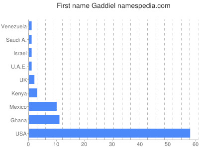 prenom Gaddiel
