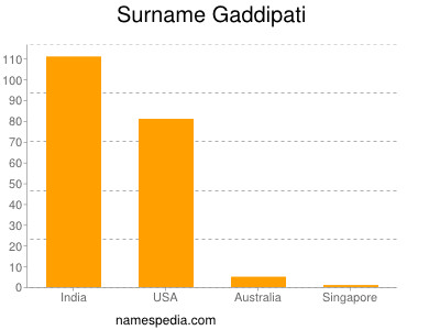 Familiennamen Gaddipati