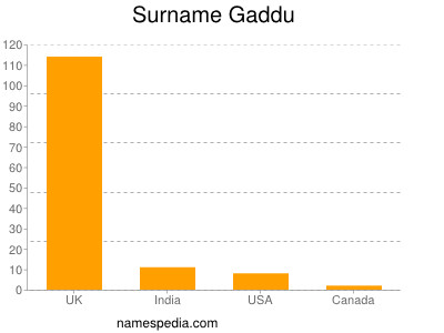 Familiennamen Gaddu