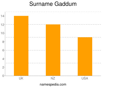 Familiennamen Gaddum