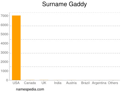 Familiennamen Gaddy