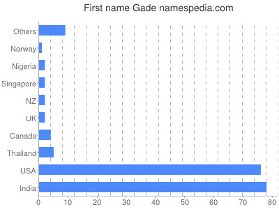 Vornamen Gade