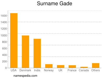 Familiennamen Gade