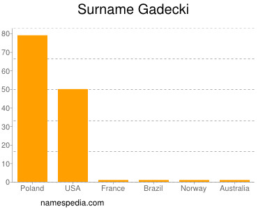 Familiennamen Gadecki