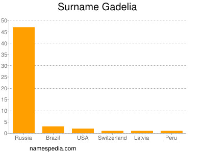 Familiennamen Gadelia