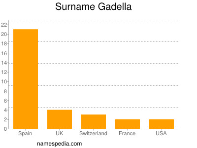 Familiennamen Gadella