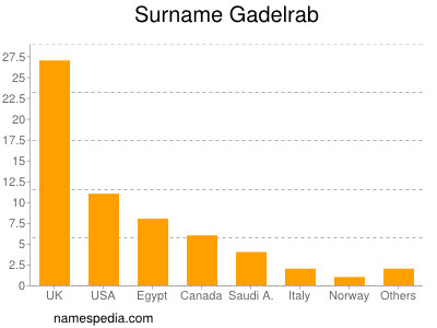 Familiennamen Gadelrab