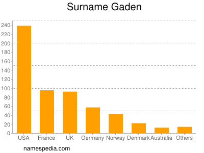 Familiennamen Gaden