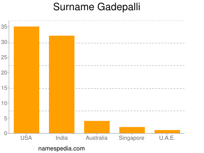 Familiennamen Gadepalli