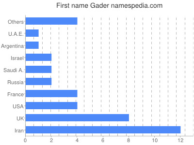 Vornamen Gader