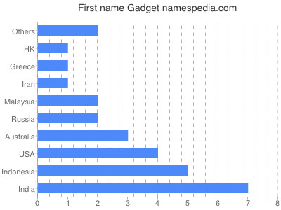 Given name Gadget