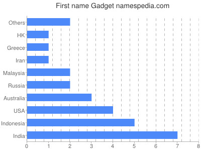 Vornamen Gadget