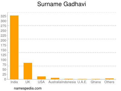 Surname Gadhavi