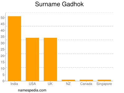 nom Gadhok