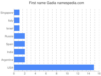 Vornamen Gadia