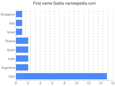 prenom Gadia