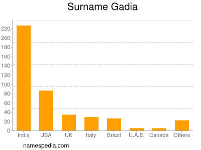 Familiennamen Gadia