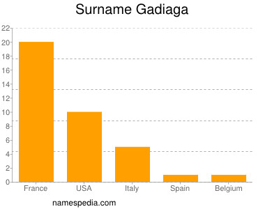 Familiennamen Gadiaga