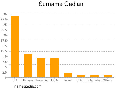 Surname Gadian