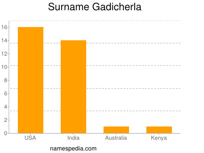 Familiennamen Gadicherla