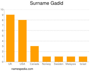 Familiennamen Gadid