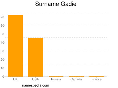 Surname Gadie