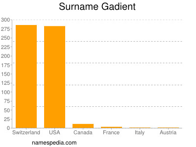 Familiennamen Gadient