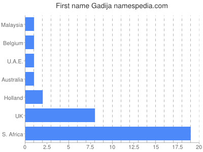 Vornamen Gadija