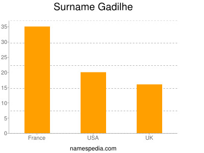 Familiennamen Gadilhe