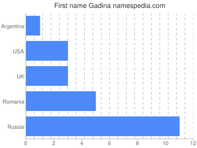 Vornamen Gadina