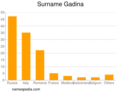 Surname Gadina