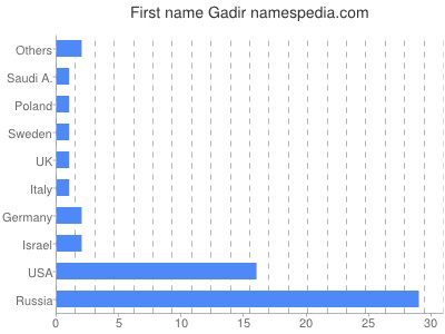 Given name Gadir