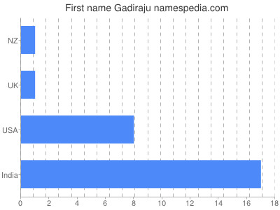 Vornamen Gadiraju