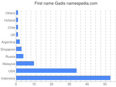 Vornamen Gadis