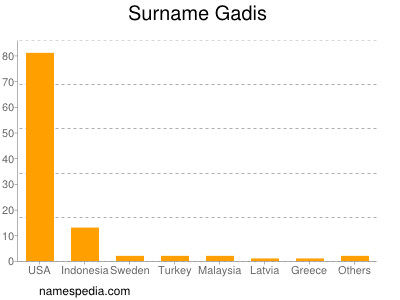 Familiennamen Gadis