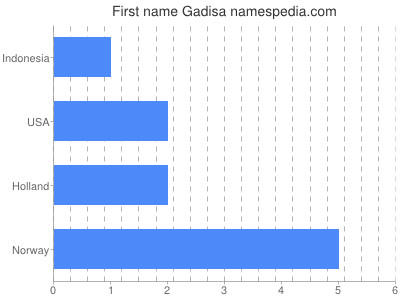 Vornamen Gadisa