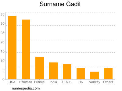 Surname Gadit