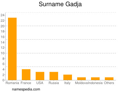 Familiennamen Gadja