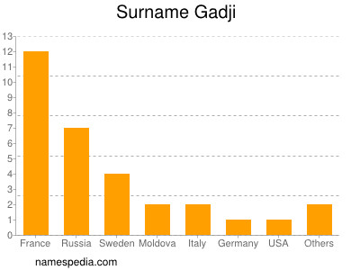 Surname Gadji