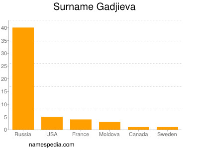 Familiennamen Gadjieva