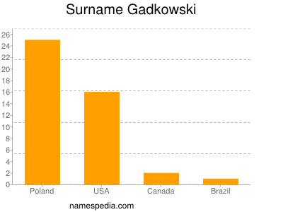 Familiennamen Gadkowski