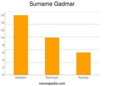 Familiennamen Gadmar