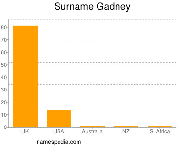 Surname Gadney