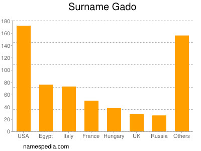 Surname Gado