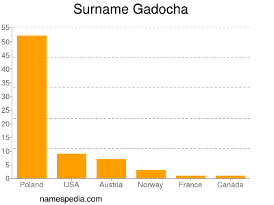 Surname Gadocha